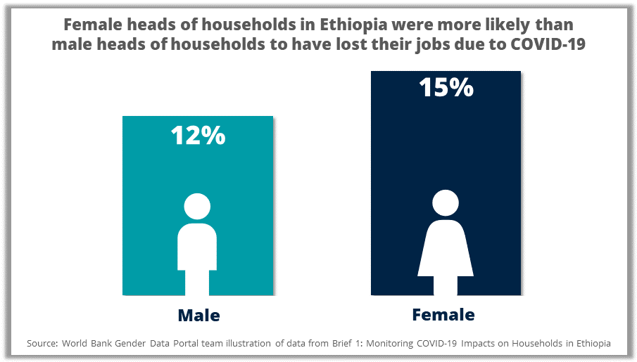 Ethiopia round 1 COVID-19 High Frequency Household Survey results